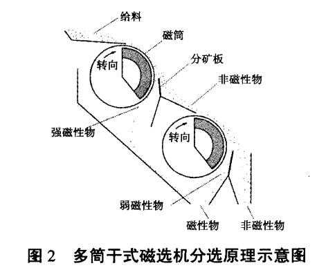 磁选系统是什么（磁选的概念）