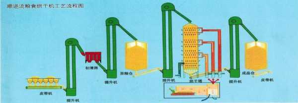 小麦烘干过程中注意什么（小麦烘干率的计算公式）