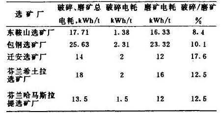 磨矿生产率跟什么有关（磨矿效率数值大概多少）