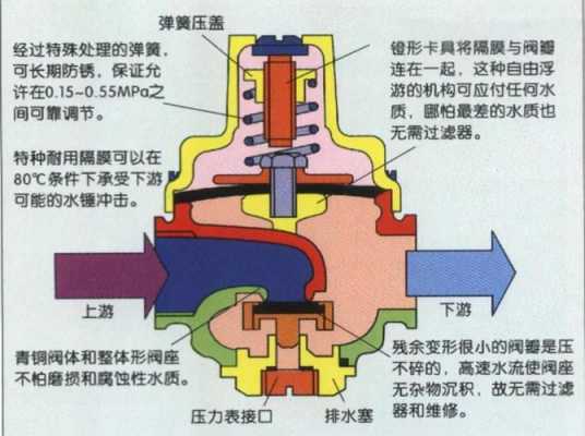 装载机减压泵是什么意思（装载机减压阀工作原理）