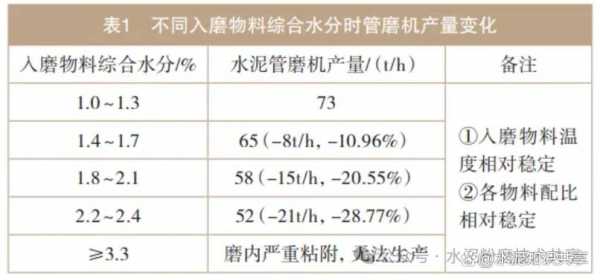 出磨水泥的控制指标是什么（出磨水泥水分大是什么原因）