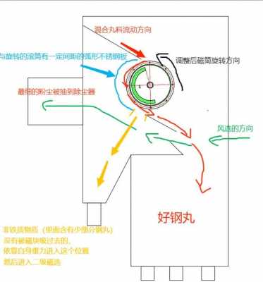 抛丸机护板用什么焊接方法（抛丸机端板）