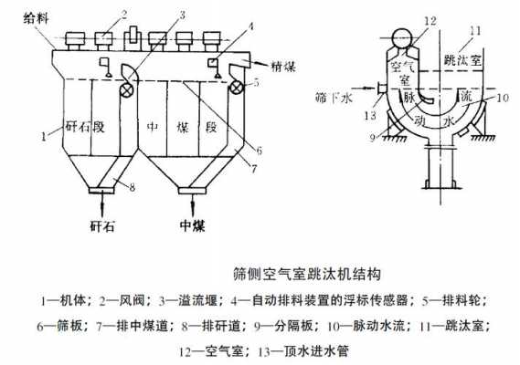 什么是跳汰机冲程（跳汰机原理与操作）