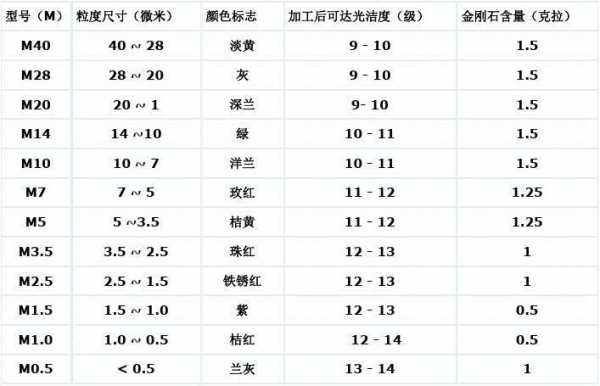 研磨40-50目什么意思（研磨目数）