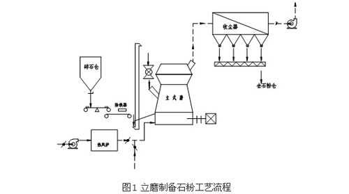 立磨产量低是什么原因（立磨生产流程图）