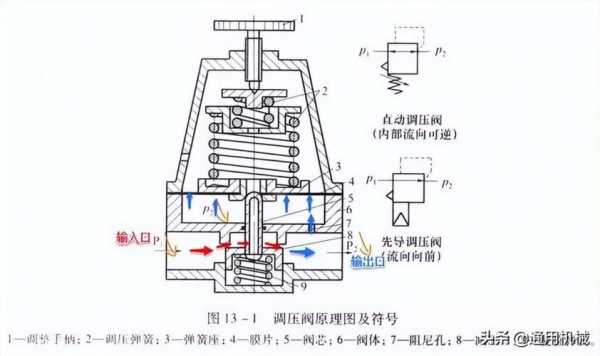 先导压力突然高什么原因（先导压力低）