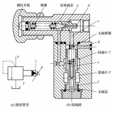 先导压力突然高什么原因（先导压力低）